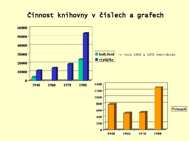 Činnost knihovny v číslech a grafech -v roce 1960 a 1970 neevidován 