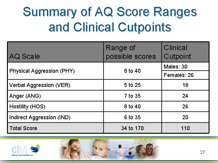 Summary of AQ Score Ranges and Clinical Cutpoints AQ Scale Range of possible scores