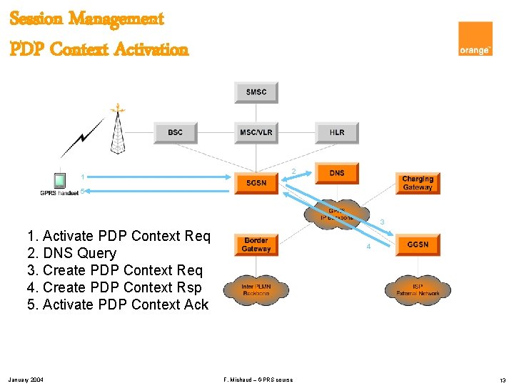 Session Management PDP Context Activation 1 2 5 3 1. Activate PDP Context Req