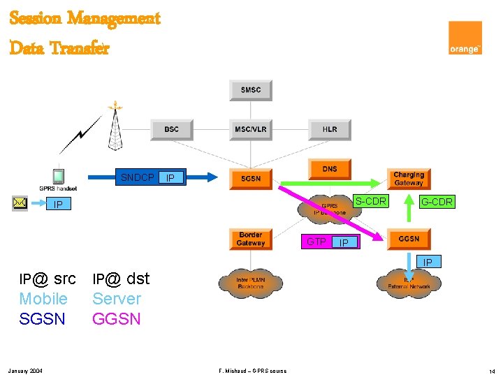 Session Management Data Transfer SNDCP IP S-CDR IP GTP G-CDR IP IP@ src IP@