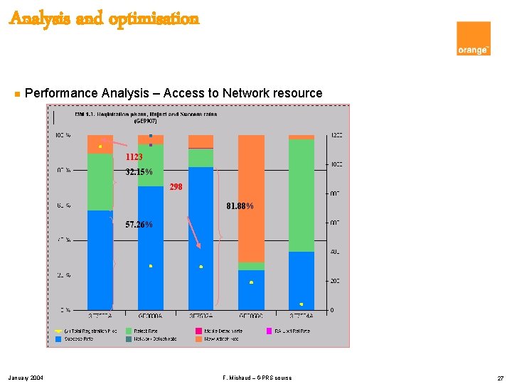 Analysis and optimisation n Performance Analysis – Access to Network resource 1123 32. 15%