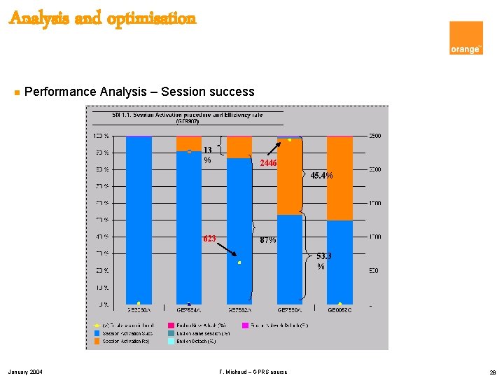 Analysis and optimisation n Performance Analysis – Session success 13 % 2446 45. 4%