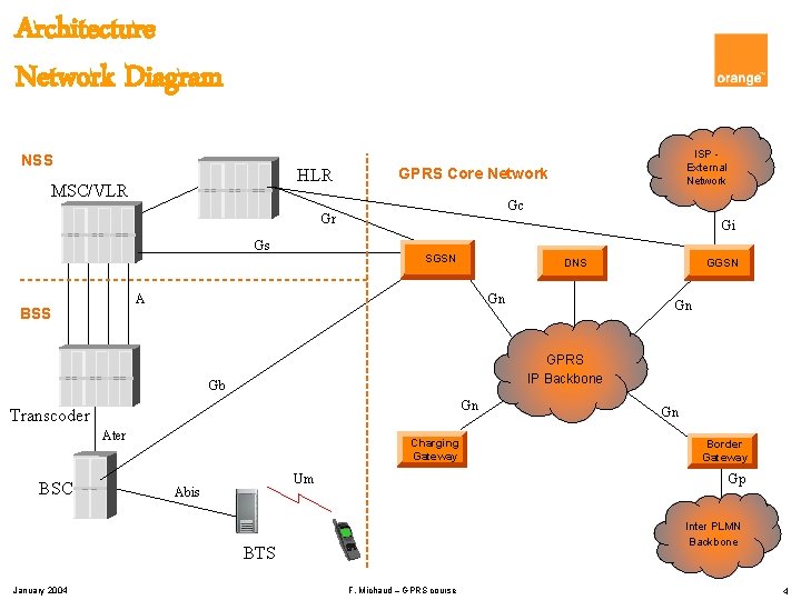 Architecture Network Diagram NSS HLR MSC/VLR GPRS Core Network Gc Gr Gs Gi SGSN