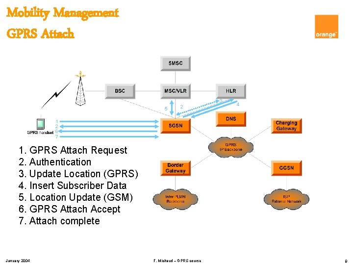 Mobility Management GPRS Attach 3 5 2 4 1 2 6 7 1. GPRS