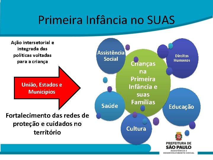Primeira Infância no SUAS Ação intersetorial e integrada das políticas voltadas para a criança