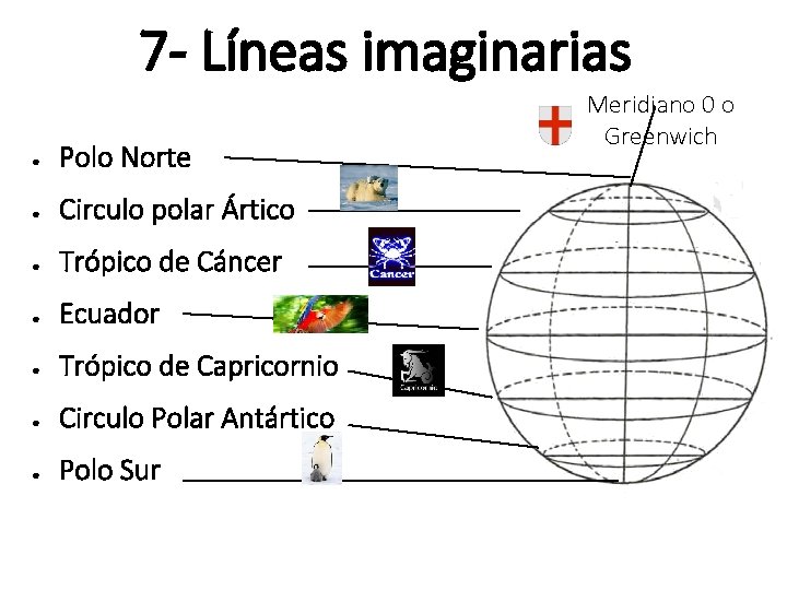 7 - Líneas imaginarias ● Polo Norte ● Circulo polar Ártico ● Trópico de