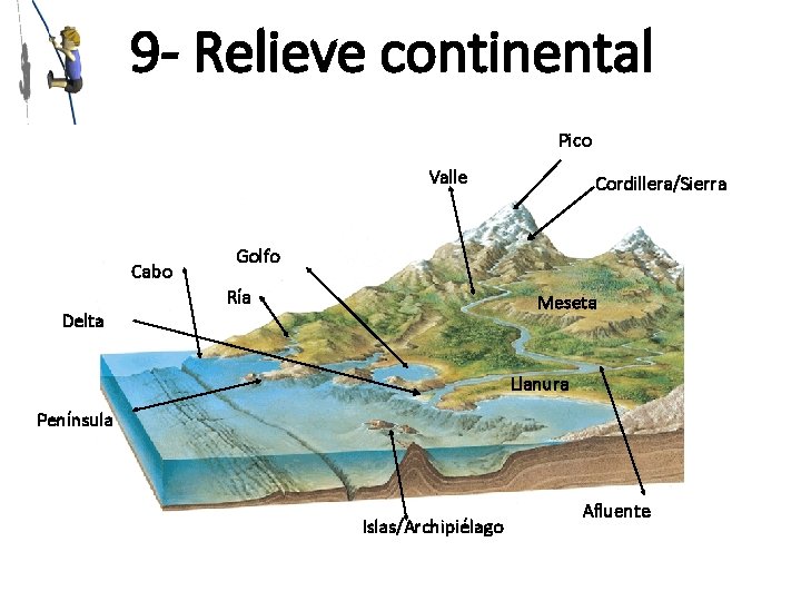9 - Relieve continental Pico Valle Cabo Delta Cordillera/Sierra Golfo Ría Meseta Llanura Península