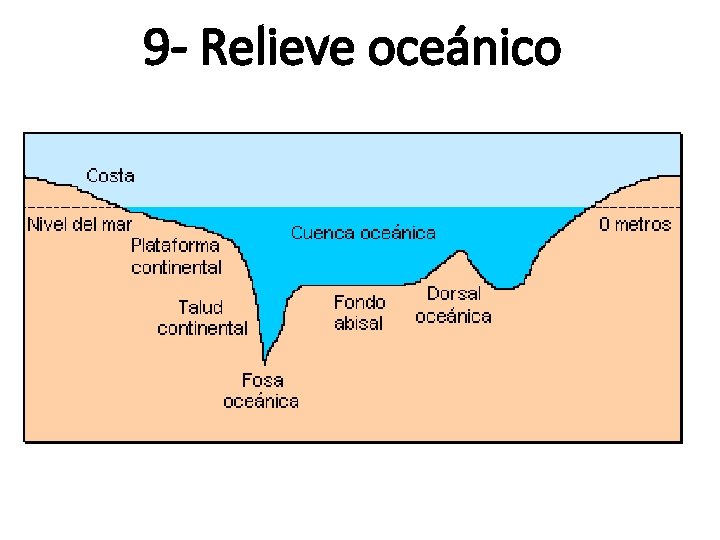 9 - Relieve oceánico 