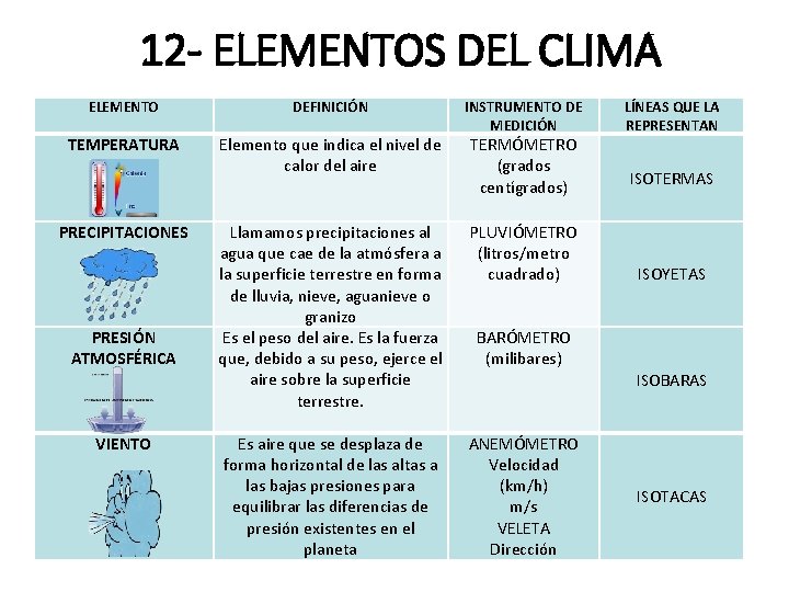 12 - ELEMENTOS DEL CLIMA ELEMENTO DEFINICIÓN TEMPERATURA Elemento que indica el nivel de