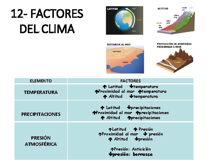 12 - FACTORES DEL CLIMA ELEMENTO FACTORES TEMPERATURA Latitud temperatura Proximidad al mar temperatura