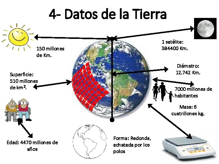4 - Datos de la Tierra 1 satélite: 384400 Km. 150 millones de Km.
