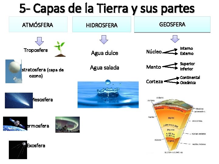 5 - Capas de la Tierra y sus partes ATMÓSFERA Troposfera Estratosfera (capa de