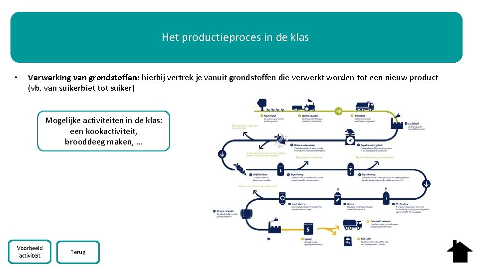 Het productieproces in de klas • Verwerking van grondstoffen: hierbij vertrek je vanuit grondstoffen