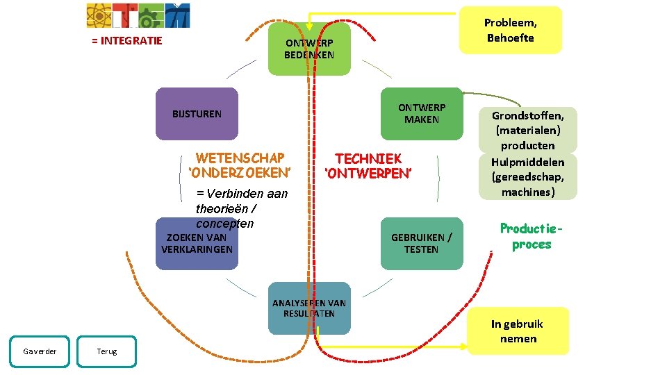 = INTEGRATIE ONTWERP BEDENKEN ONTWERP MAKEN BIJSTUREN WETENSCHAP ‘ONDERZOEKEN’ TECHNIEK ‘ONTWERPEN’ = Verbinden aan