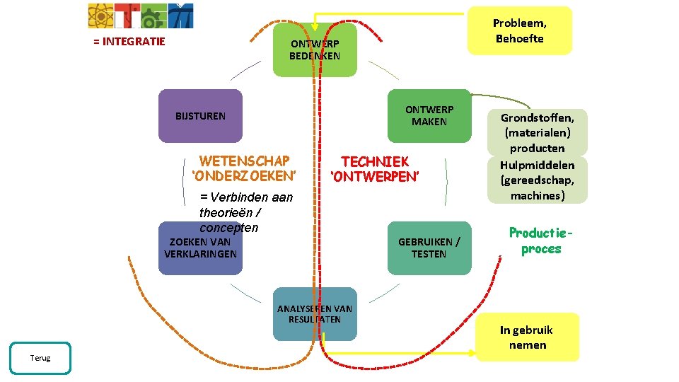 = INTEGRATIE ONTWERP BEDENKEN ONTWERP MAKEN BIJSTUREN WETENSCHAP ‘ONDERZOEKEN’ TECHNIEK ‘ONTWERPEN’ = Verbinden aan