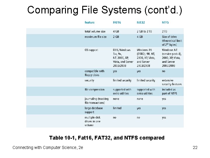 Comparing File Systems (cont’d. ) Table 10 -1, Fat 16, FAT 32, and NTFS