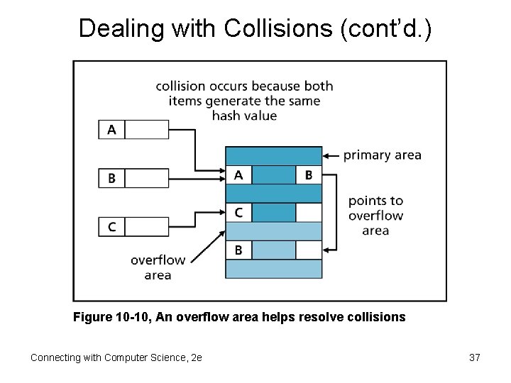 Dealing with Collisions (cont’d. ) Figure 10 -10, An overflow area helps resolve collisions