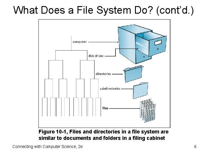 What Does a File System Do? (cont’d. ) Figure 10 -1, Files and directories
