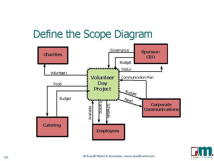 Define the Scope Diagram Governance Charities Sponsor: CEO Budget Volunteers Food Status Volunteer Day