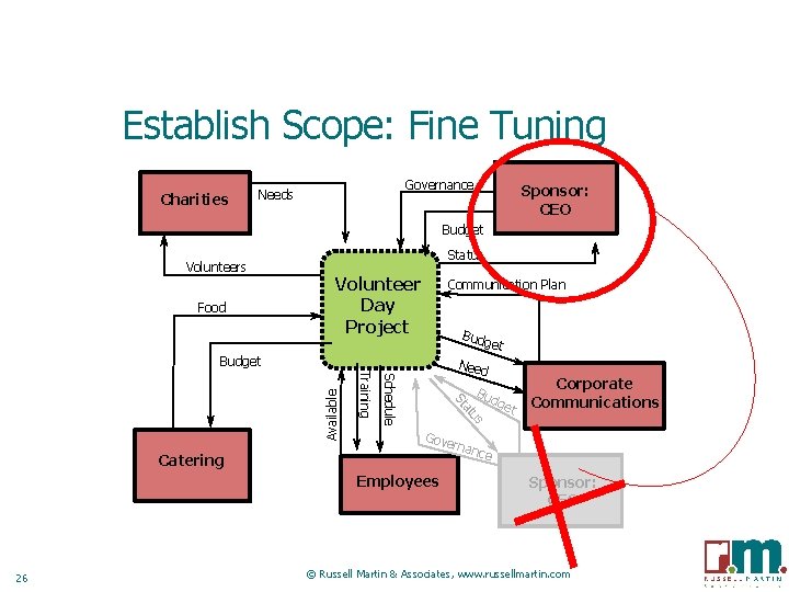 Establish Scope: Fine Tuning Charities Governance Needs Sponsor: CEO Budget Volunteers Food Status Volunteer