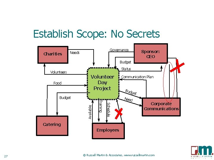 Establish Scope: No Secrets Charities Governance Needs Sponsor: CEO Budget Volunteers Food Status Volunteer