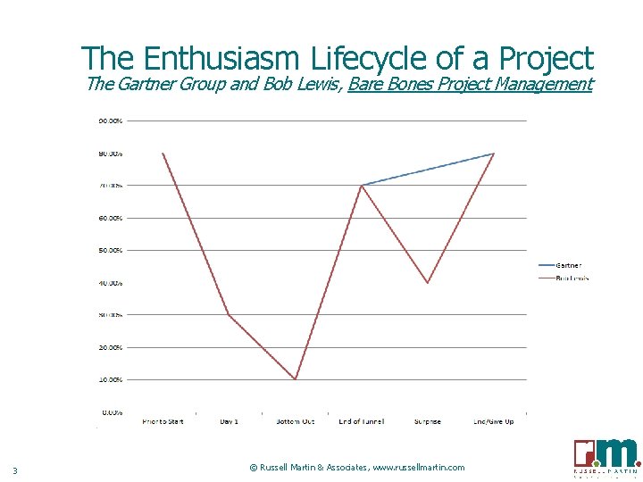 The Enthusiasm Lifecycle of a Project The Gartner Group and Bob Lewis, Bare Bones