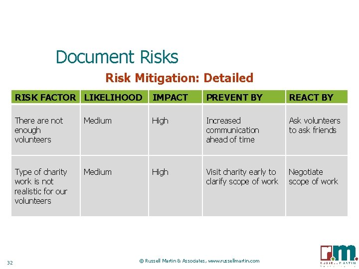 Document Risks Risk Mitigation: Detailed 32 RISK FACTOR LIKELIHOOD IMPACT PREVENT BY REACT BY