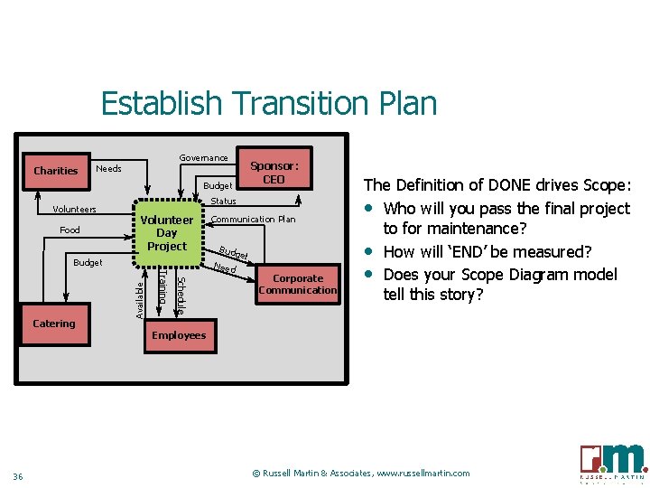 Establish Transition Plan Charities Governance Needs Sponsor: CEO Budget Volunteers Food Status Volunteer Day