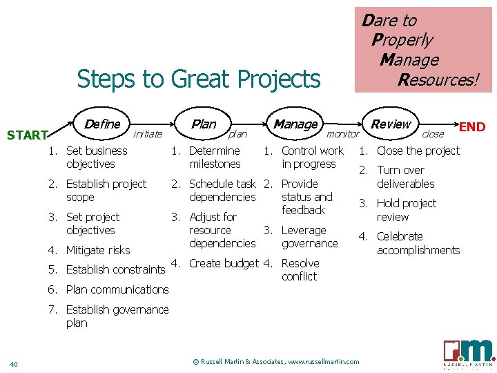 Dare to Properly Manage Resources! Steps to Great Projects START Define Plan initiate 1.