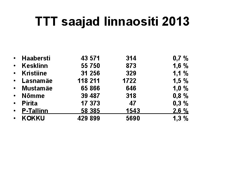 TTT saajad linnaositi 2013 • • • Haabersti 43 571 314 Kesklinn 55 750