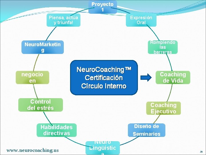 Proyecto 1 Piensa, actúa y triunfa! Expresión Oral Rompiendo las barreras Neuro. Marketin g