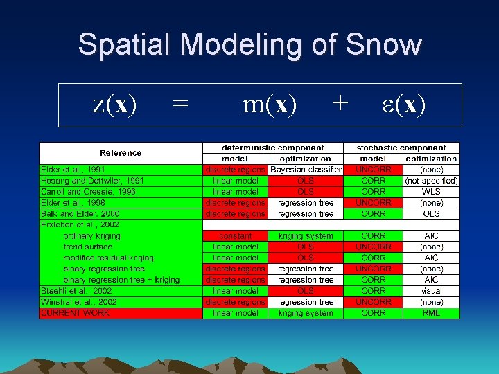 Spatial Modeling of Snow z(x) = m(x) + e(x) 