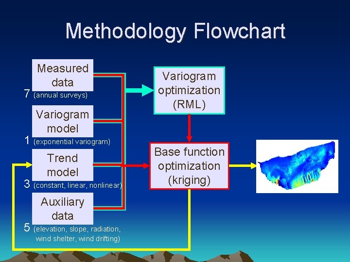 Methodology Flowchart Measured data 7 (annual surveys) Variogram model 1 (exponential variogram) Trend model