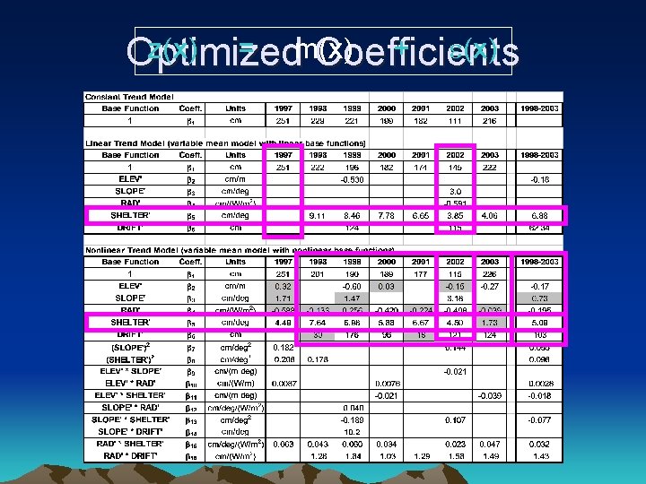 z(x) = m(x) + e(x) Optimized Coefficients 