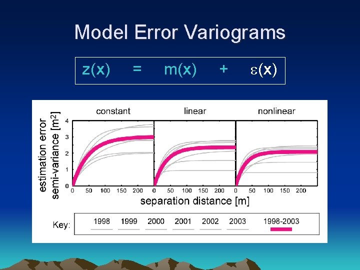 Model Error Variograms z(x) = m(x) + e(x) 