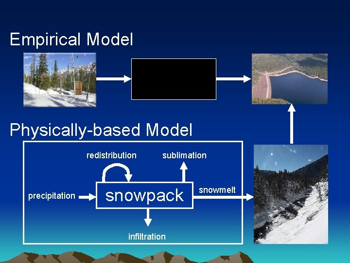 Empirical Model Physically-based Model redistribution precipitation sublimation snowpack infiltration snowmelt 