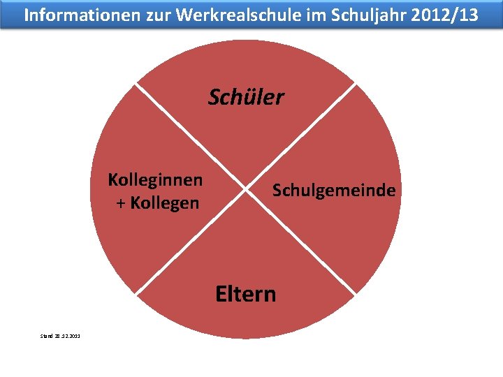 Informationen zur Werkrealschule im Schuljahr 2012/13 Schüler Kolleginnen + Kollegen Schulgemeinde Eltern Stand 28.
