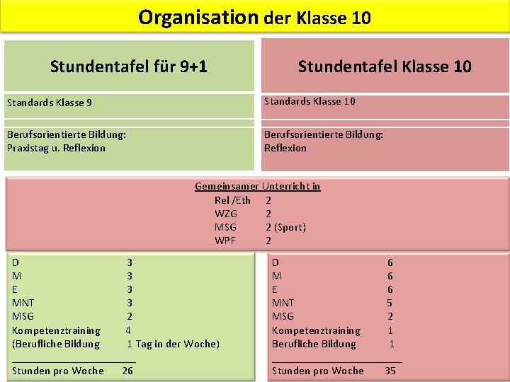 Organisation der Klasse 10 Stundentafel für 9+1 Stundentafel Klasse 10 Standards Klasse 9 Standards