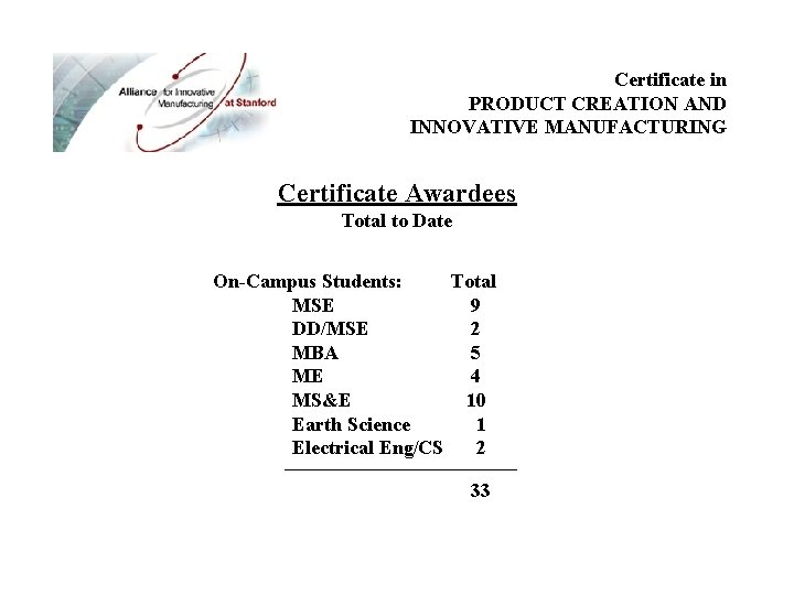 Certificate in PRODUCT CREATION AND INNOVATIVE MANUFACTURING Certificate Awardees Total to Date On-Campus Students:
