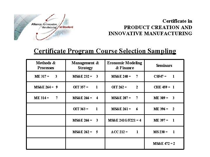 Certificate in PRODUCT CREATION AND INNOVATIVE MANUFACTURING Certificate Program Course Selection Sampling Methods &