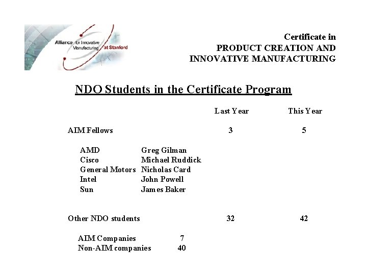 Certificate in PRODUCT CREATION AND INNOVATIVE MANUFACTURING NDO Students in the Certificate Program AIM