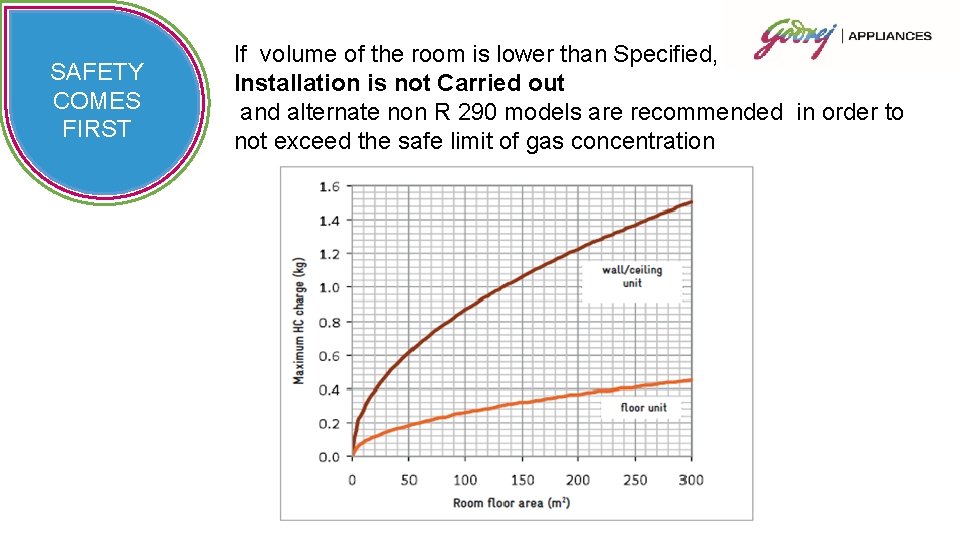 SAFETY COMES FIRST If volume of the room is lower than Specified, Installation is