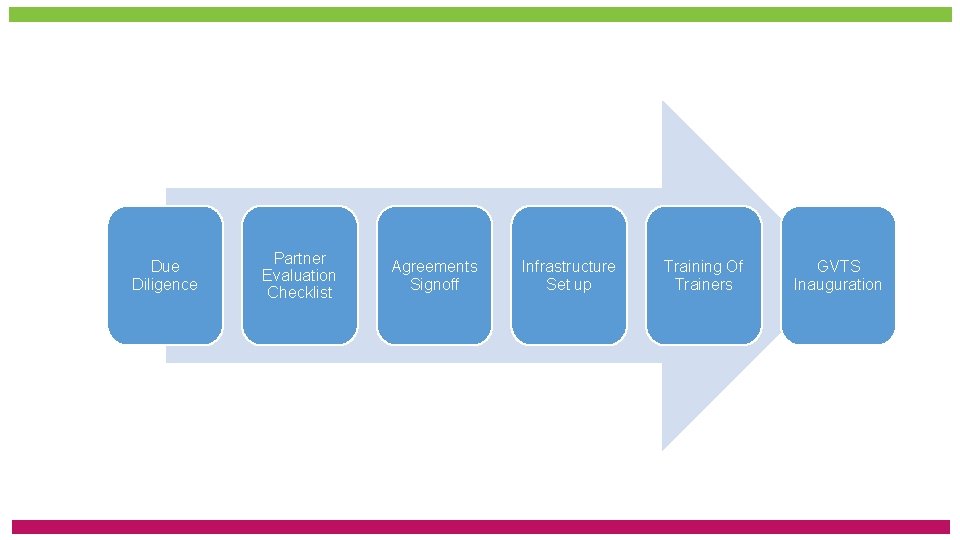 GVTS PARTNERSHIP PROCESS Due Diligence Partner Evaluation Checklist Agreements Signoff Infrastructure Set up Training