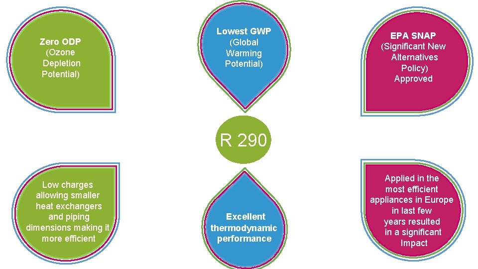 Zero ODP (Ozone Depletion Potential) Lowest GWP (Global Warming Potential) EPA SNAP (Significant New