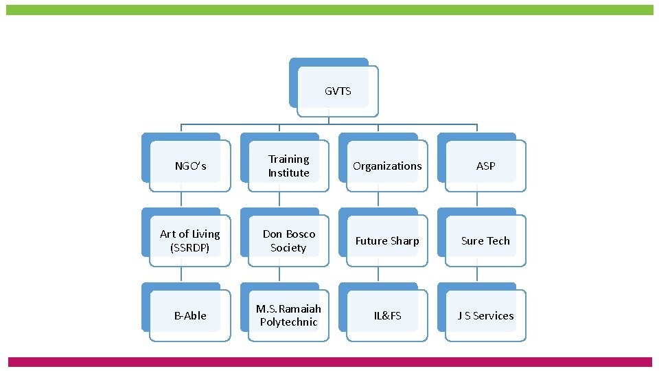 GVTS PARTNERSHIP STRUCTURE GVTS NGO’s Training Institute Organizations ASP Art of Living (SSRDP) Don