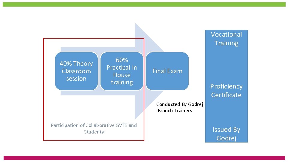 COURSE DESIGN Vocational Training 40% Theory Classroom session 60% Practical In House training Final