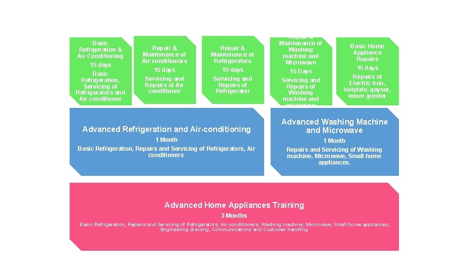 COURSE CONTENT Basic Refrigeration & Air Conditioning 15 days Basic Refrigeration, Servicing of Refrigerators