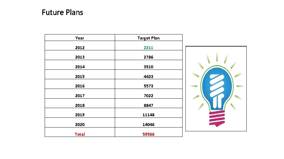 Future Plans Year Target Plan 2012 2211 2013 2786 2014 3510 2015 4423 2016