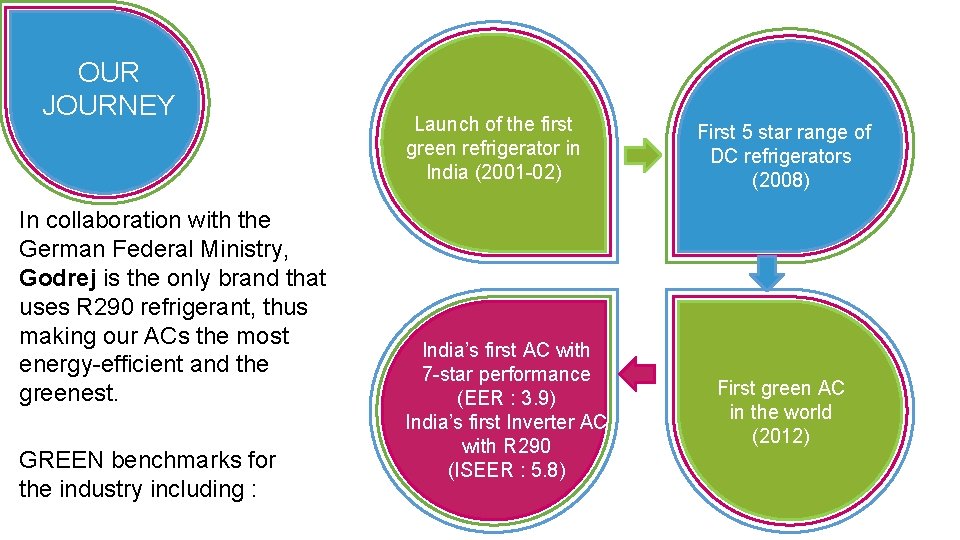 OUR JOURNEY In collaboration with the German Federal Ministry, Godrej is the only brand