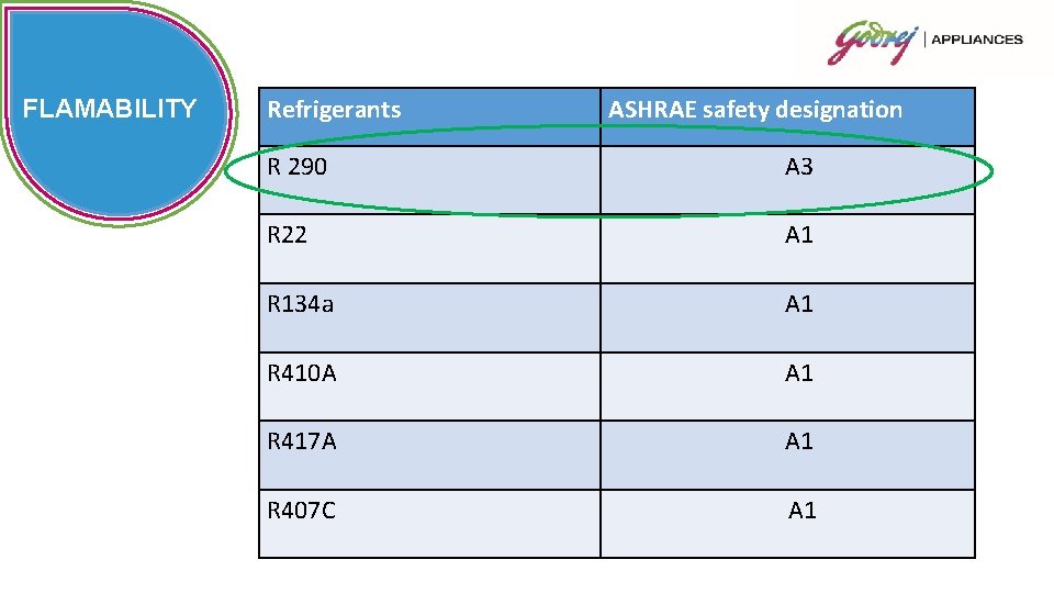 FLAMABILITY Refrigerants ASHRAE safety designation R 290 A 3 R 22 A 1 R